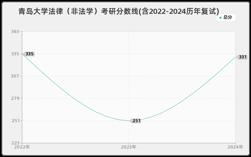 青岛大学法律（非法学）考研分数线(含2022-2024历年复试)