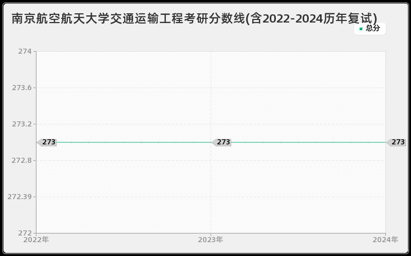 南京航空航天大学交通运输工程考研分数线(含2022-2024历年复试)