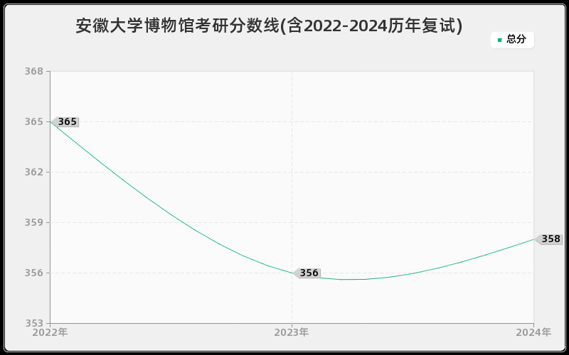 安徽大学博物馆考研分数线(含2022-2024历年复试)