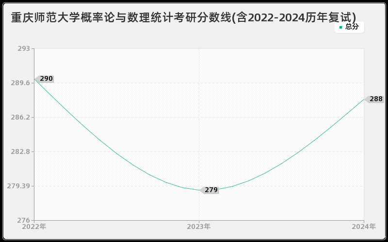 重庆师范大学概率论与数理统计考研分数线(含2022-2024历年复试)