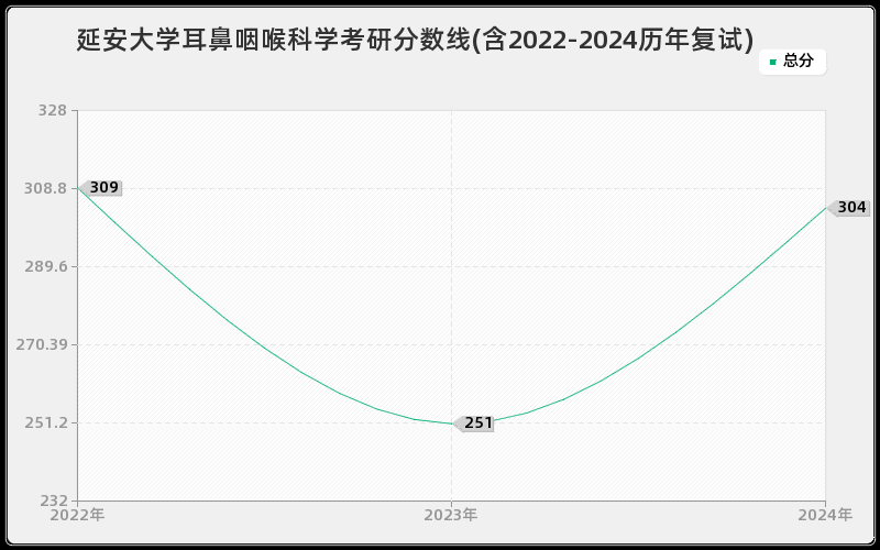 延安大学耳鼻咽喉科学考研分数线(含2022-2024历年复试)