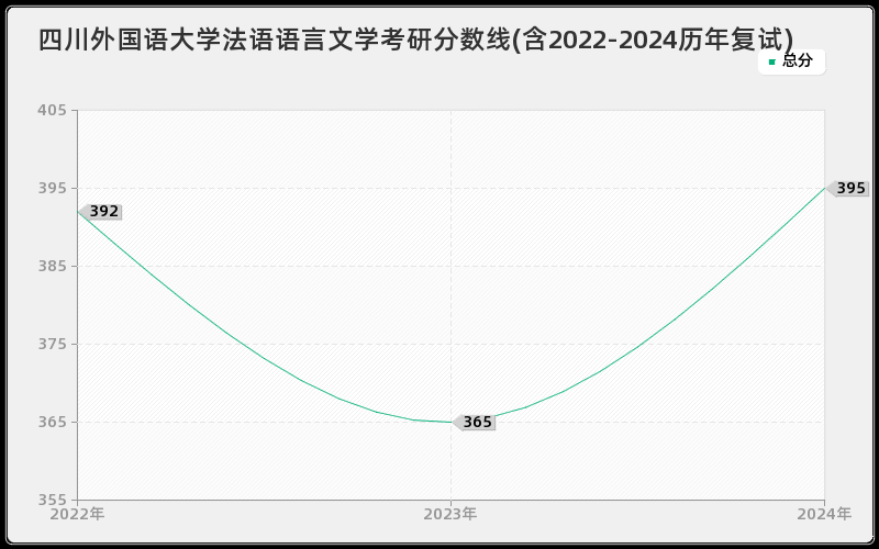 四川外国语大学法语语言文学考研分数线(含2022-2024历年复试)