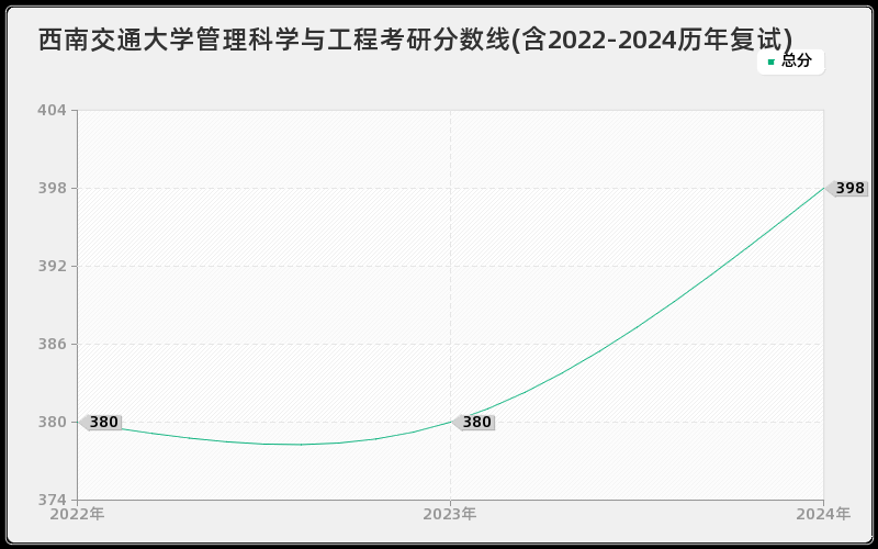 西南交通大学管理科学与工程考研分数线(含2022-2024历年复试)