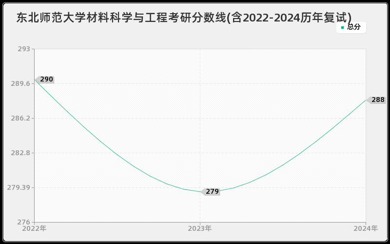 东北师范大学材料科学与工程考研分数线(含2022-2024历年复试)