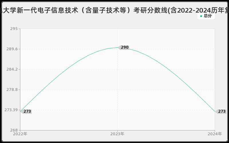 西安邮电大学新一代电子信息技术（含量子技术等）考研分数线(含2022-2024历年复试)