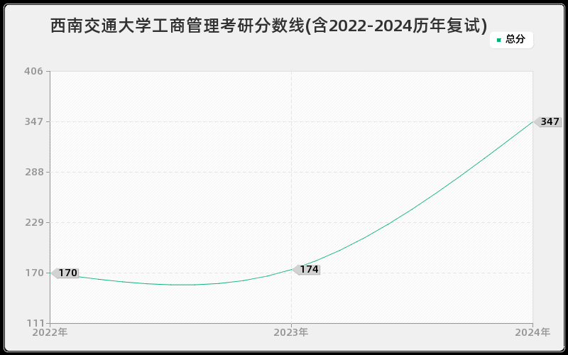 西南交通大学工商管理考研分数线(含2022-2024历年复试)