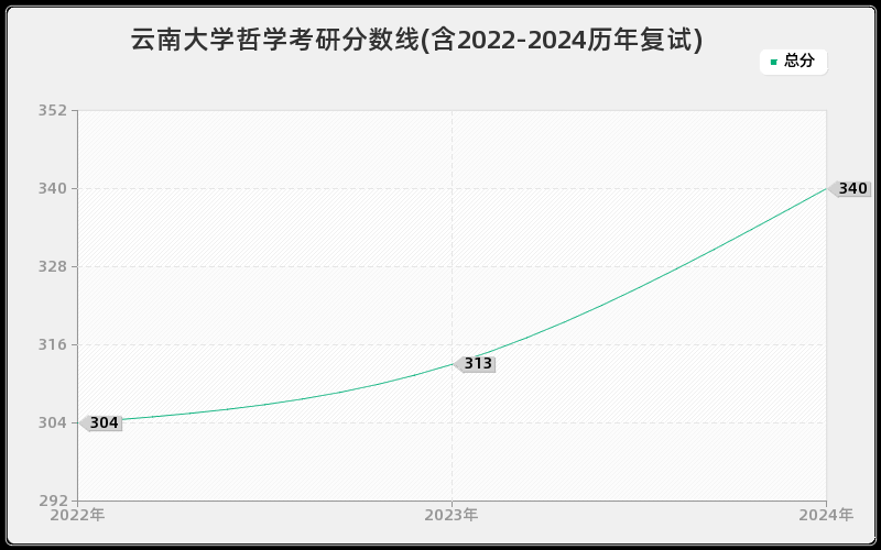 云南大学哲学考研分数线(含2022-2024历年复试)