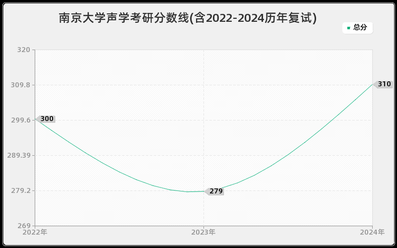 南京大学声学考研分数线(含2022-2024历年复试)