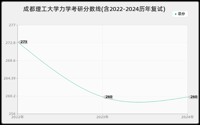 成都理工大学力学考研分数线(含2022-2024历年复试)