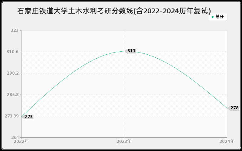 石家庄铁道大学土木水利考研分数线(含2022-2024历年复试)