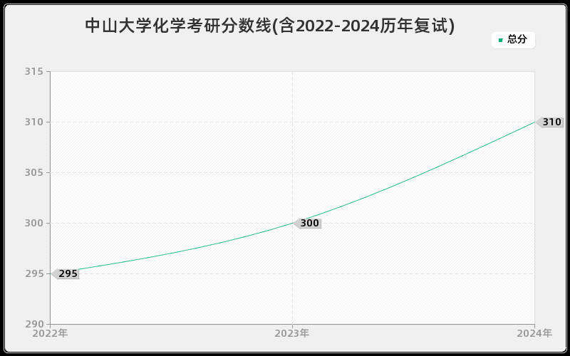 中山大学化学考研分数线(含2022-2024历年复试)