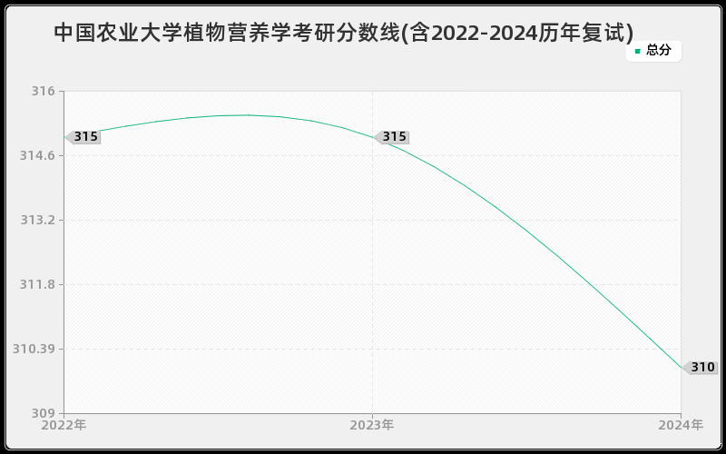 中国农业大学植物营养学考研分数线(含2022-2024历年复试)