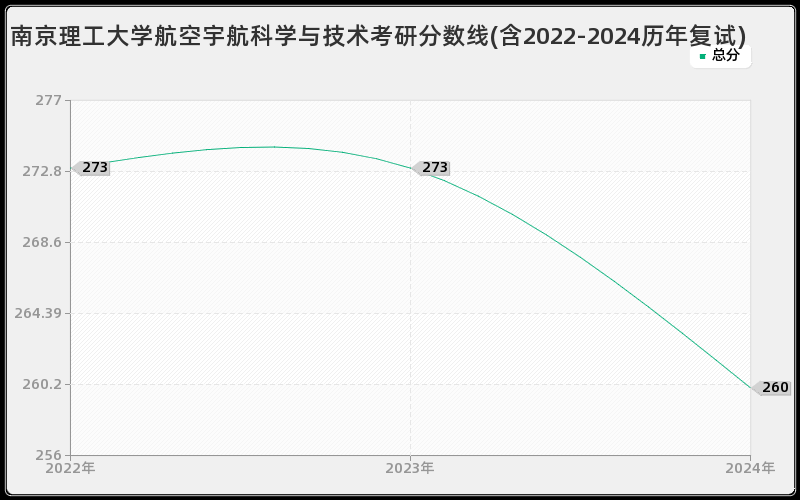 南京理工大学航空宇航科学与技术考研分数线(含2022-2024历年复试)