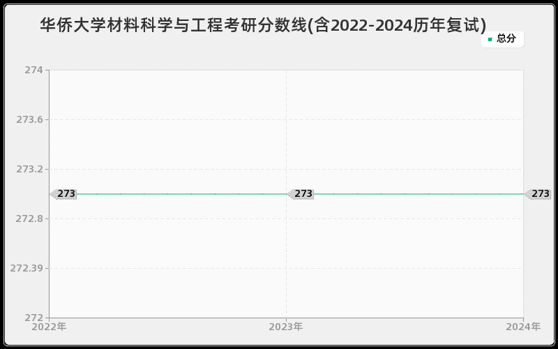 华侨大学材料科学与工程考研分数线(含2022-2024历年复试)