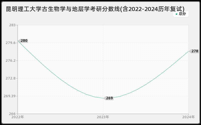 昆明理工大学古生物学与地层学考研分数线(含2022-2024历年复试)