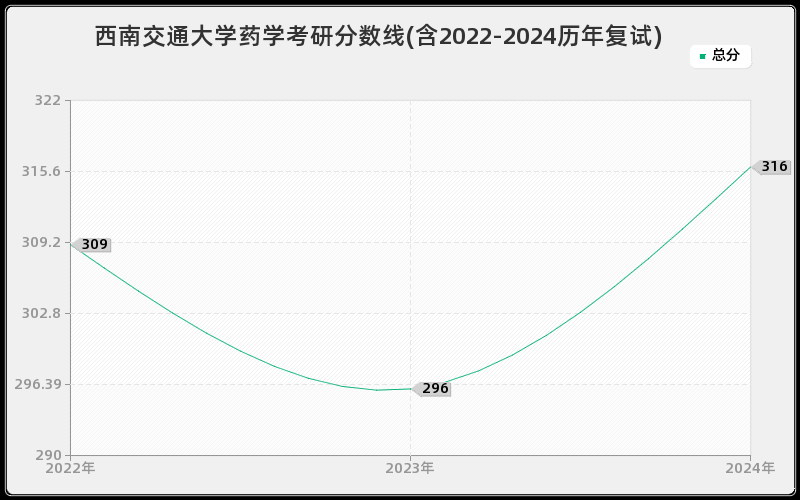 西南交通大学药学考研分数线(含2022-2024历年复试)