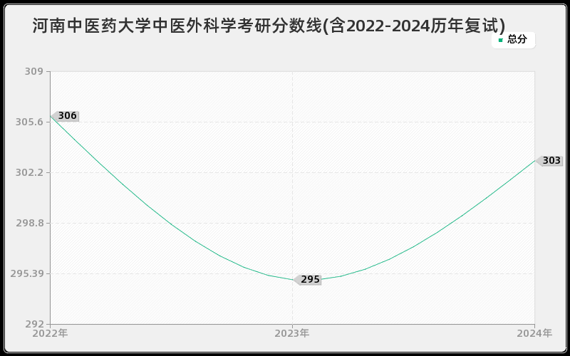 河南中医药大学中医外科学考研分数线(含2022-2024历年复试)