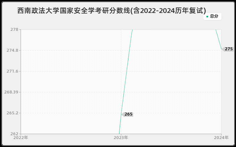 西南政法大学国家安全学考研分数线(含2022-2024历年复试)