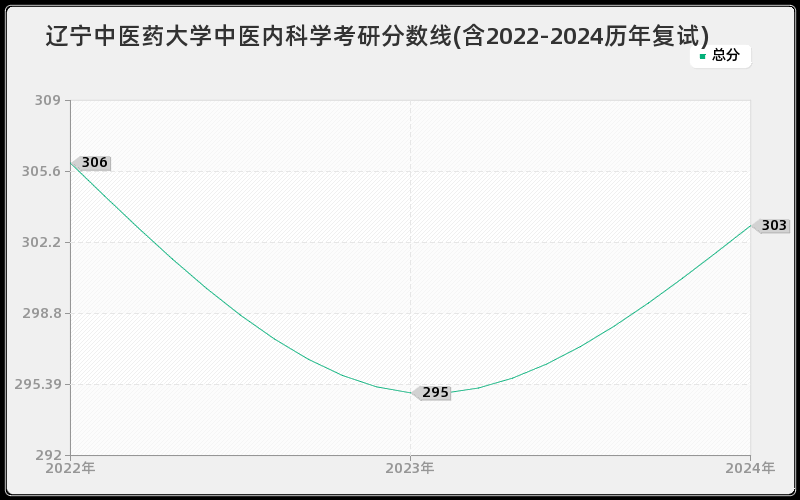 辽宁中医药大学中医内科学考研分数线(含2022-2024历年复试)