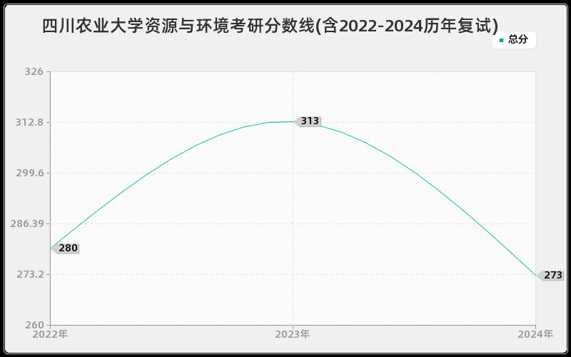 四川农业大学资源与环境考研分数线(含2022-2024历年复试)