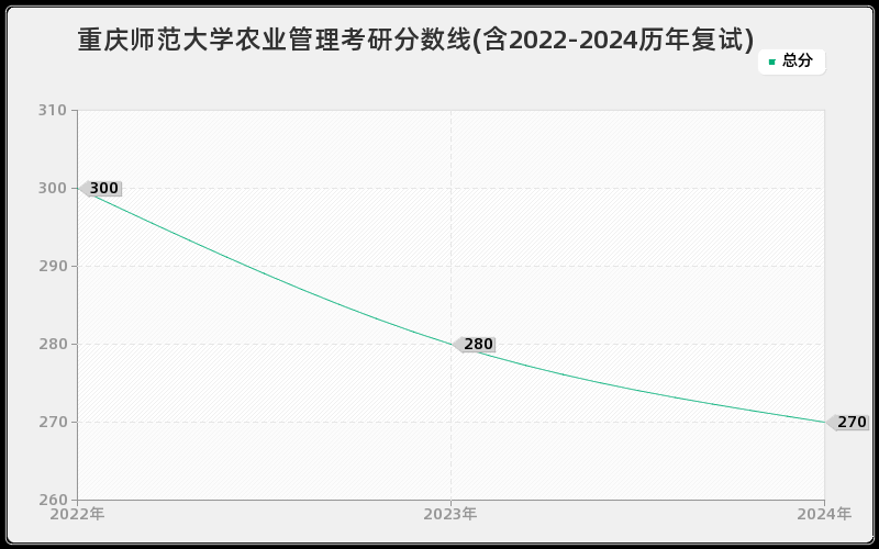 重庆师范大学农业管理考研分数线(含2022-2024历年复试)