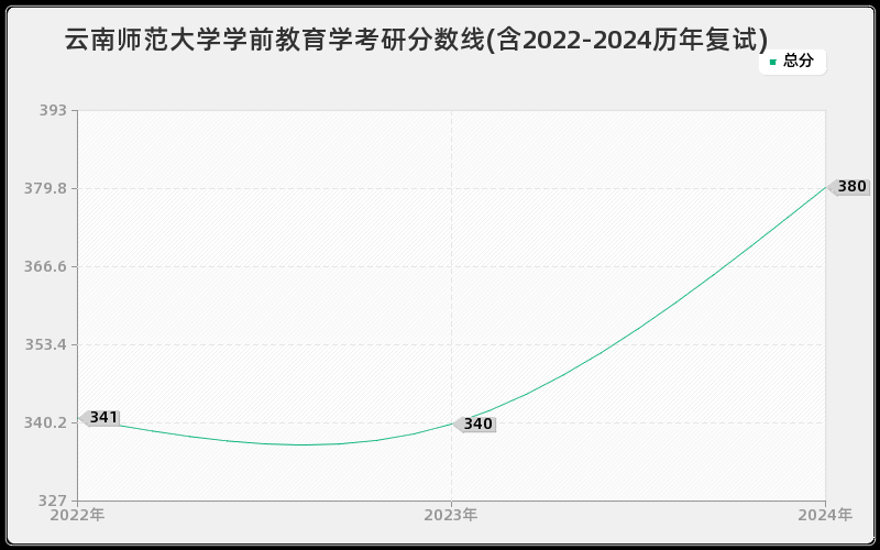 云南师范大学学前教育学考研分数线(含2022-2024历年复试)