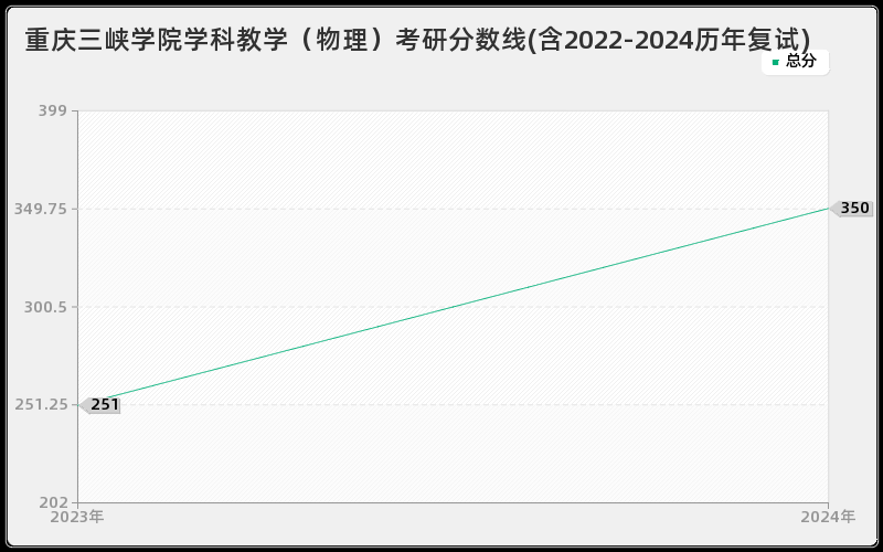 重庆三峡学院学科教学（物理）考研分数线(含2022-2024历年复试)