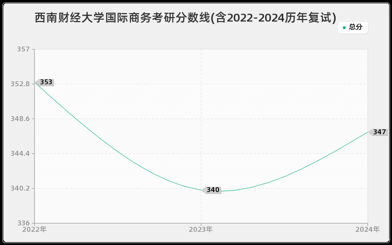 西南财经大学国际商务考研分数线(含2022-2024历年复试)