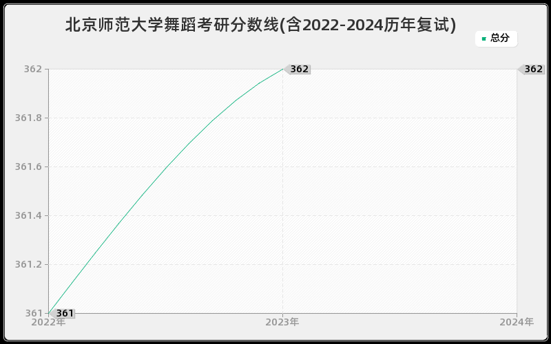 北京师范大学舞蹈考研分数线(含2022-2024历年复试)