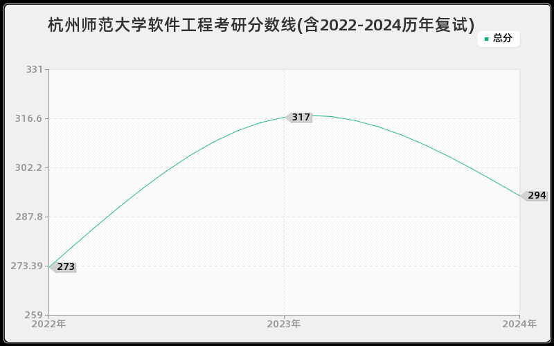 杭州师范大学软件工程考研分数线(含2022-2024历年复试)