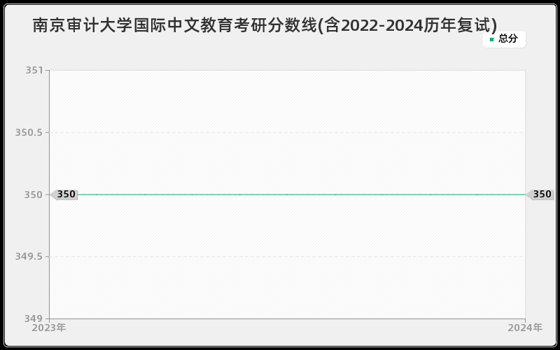 南京审计大学国际中文教育考研分数线(含2022-2024历年复试)