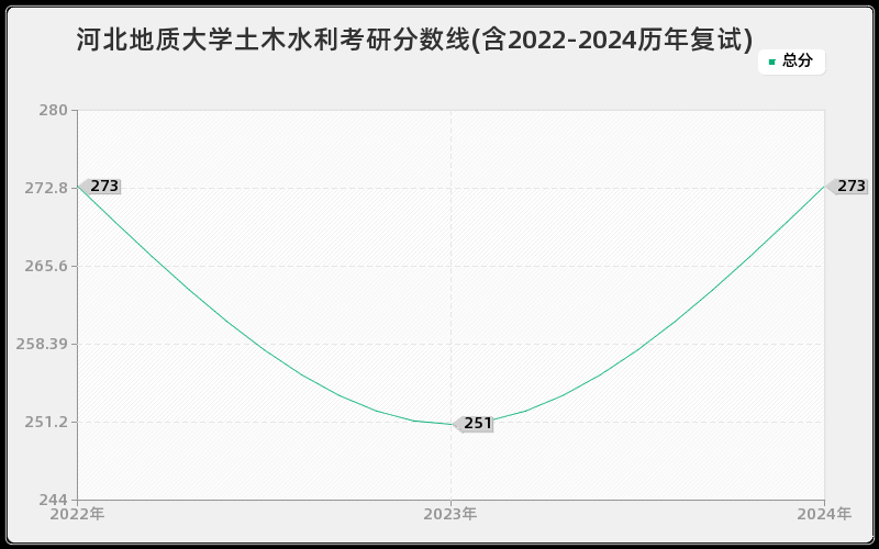 河北地质大学土木水利考研分数线(含2022-2024历年复试)