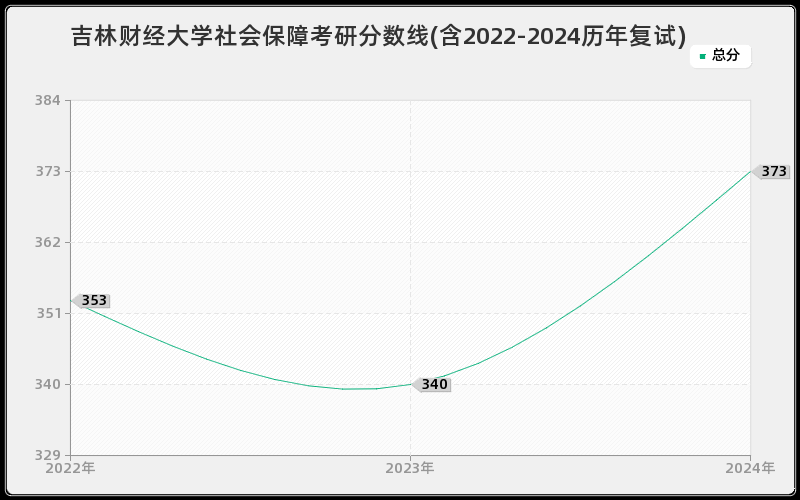 吉林财经大学社会保障考研分数线(含2022-2024历年复试)