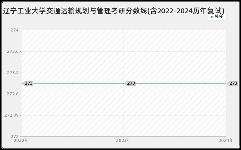 辽宁工业大学交通运输规划与管理考研分数线(含2022-2024历年复试)