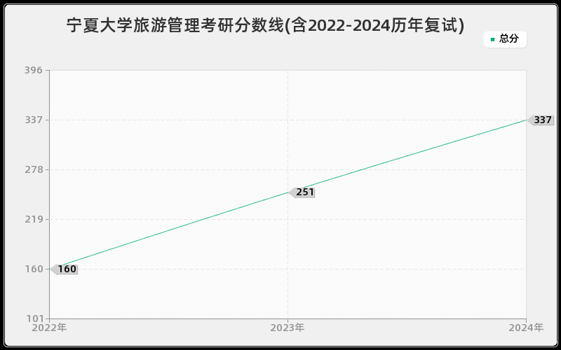 宁夏大学旅游管理考研分数线(含2022-2024历年复试)