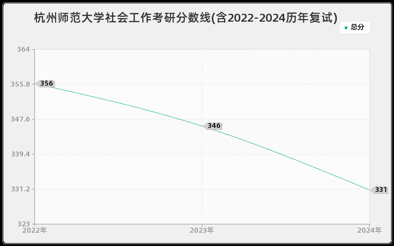 杭州师范大学社会工作考研分数线(含2022-2024历年复试)