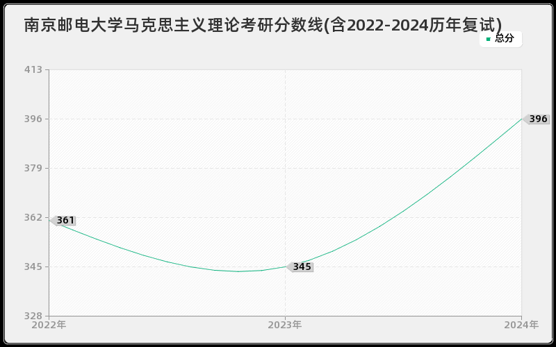 南京邮电大学马克思主义理论考研分数线(含2022-2024历年复试)