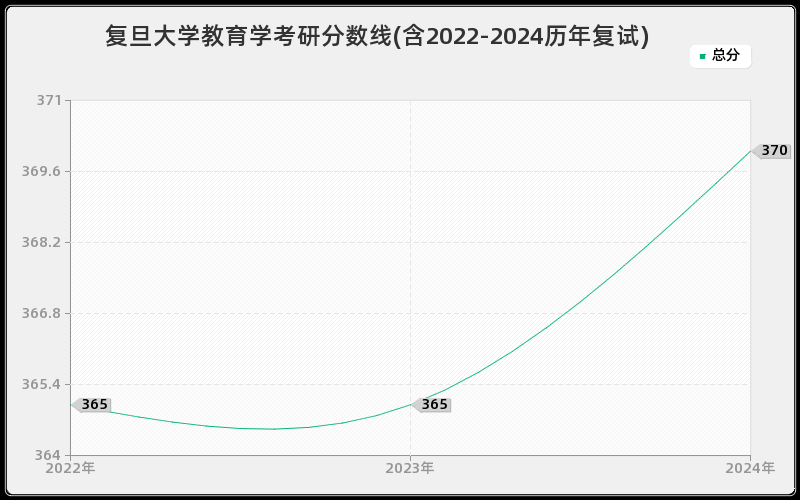 复旦大学教育学考研分数线(含2022-2024历年复试)