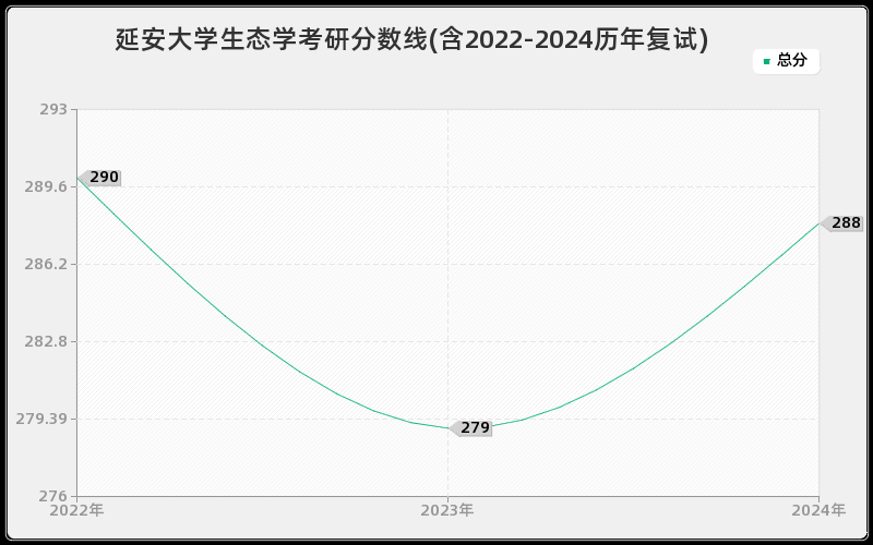 延安大学生态学考研分数线(含2022-2024历年复试)