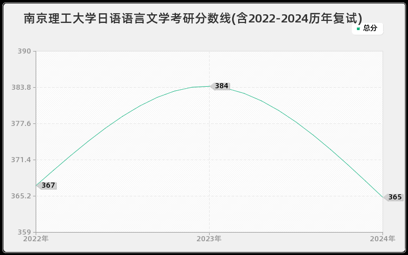 南京理工大学日语语言文学考研分数线(含2022-2024历年复试)