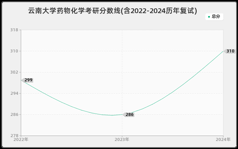 云南大学药物化学考研分数线(含2022-2024历年复试)