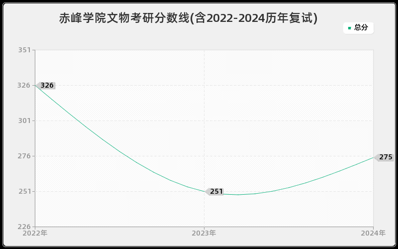 赤峰学院文物考研分数线(含2022-2024历年复试)