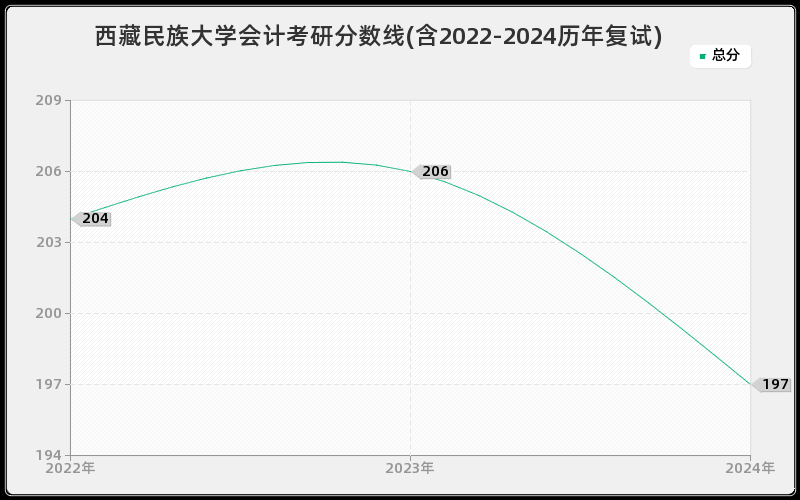 西藏民族大学会计考研分数线(含2022-2024历年复试)