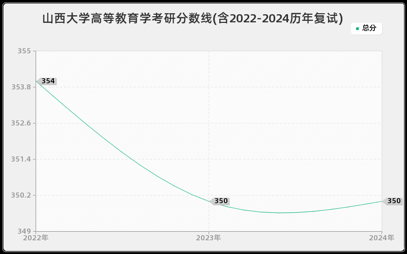 山西大学高等教育学考研分数线(含2022-2024历年复试)