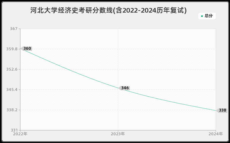 河北大学经济史考研分数线(含2022-2024历年复试)