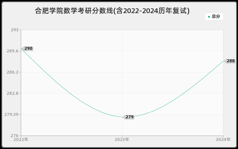 合肥学院数学考研分数线(含2022-2024历年复试)