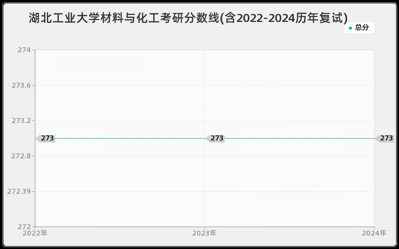 湖北工业大学材料与化工考研分数线(含2022-2024历年复试)