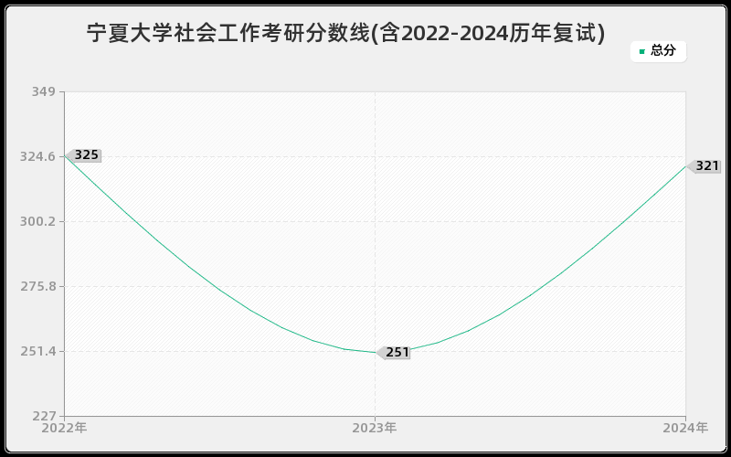 宁夏大学社会工作考研分数线(含2022-2024历年复试)