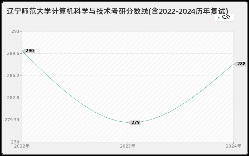 辽宁师范大学计算机科学与技术考研分数线(含2022-2024历年复试)