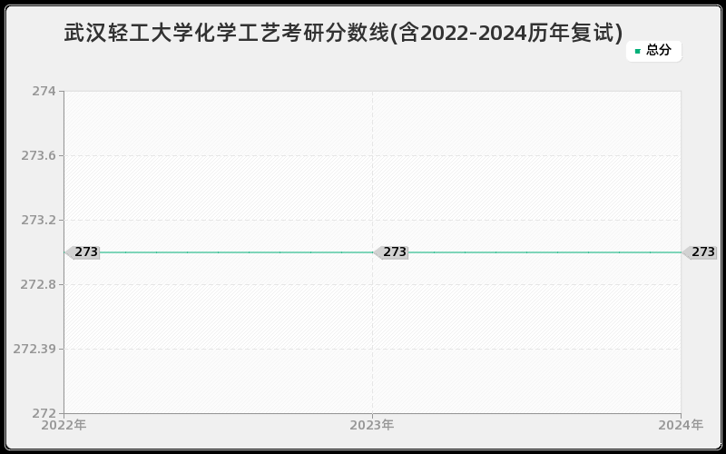 武汉轻工大学化学工艺考研分数线(含2022-2024历年复试)